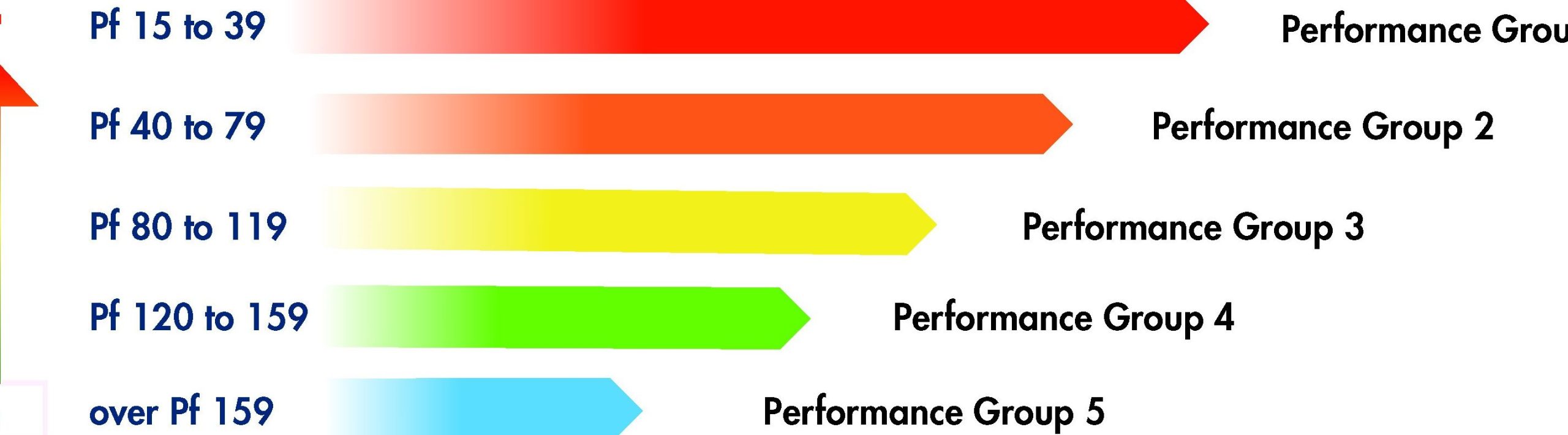 pf performance scaled
